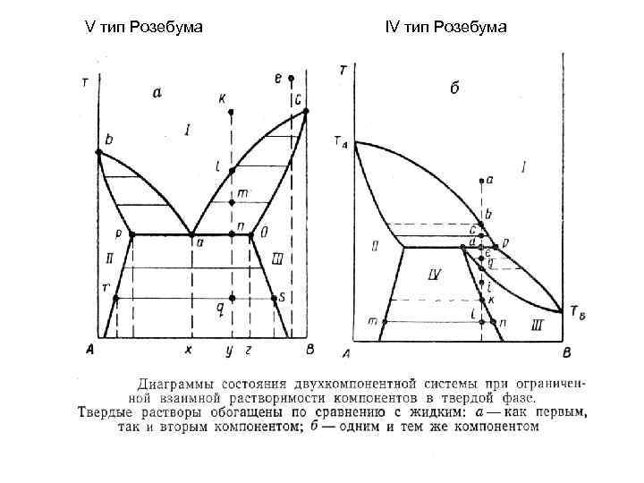 V тип Розебума IV тип Розебума 