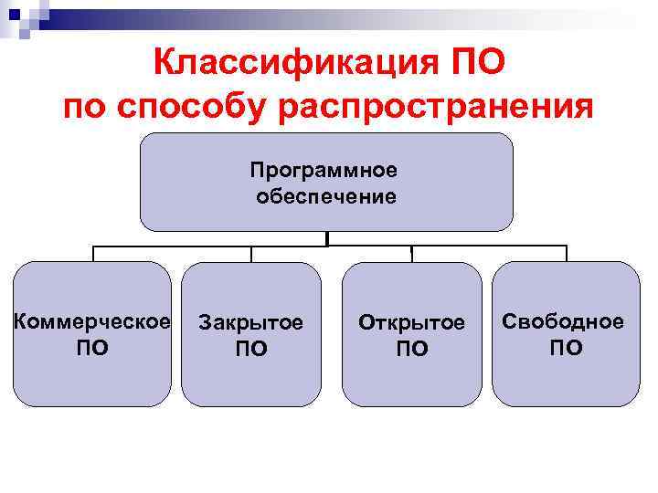 Классификация ПО по способу распространения Программное обеспечение Коммерческое ПО Закрытое ПО Открытое ПО Свободное