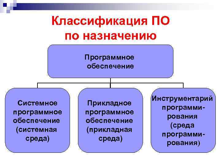 Классификация ПО по назначению Программное обеспечение Системное программное обеспечение (системная среда) Прикладное программное обеспечение