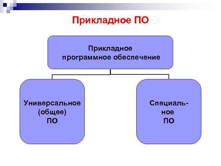 Прикладное ПО Прикладное программное обеспечение Универсальное (общее) ПО Специальное ПО 