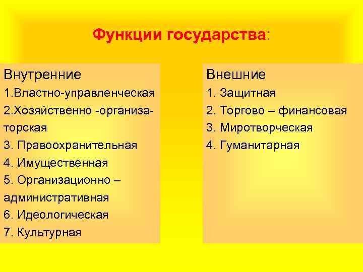 Функции государства: Внутренние Внешние 1. Властно-управленческая 2. Хозяйственно -организаторская 3. Правоохранительная 4. Имущественная 5.