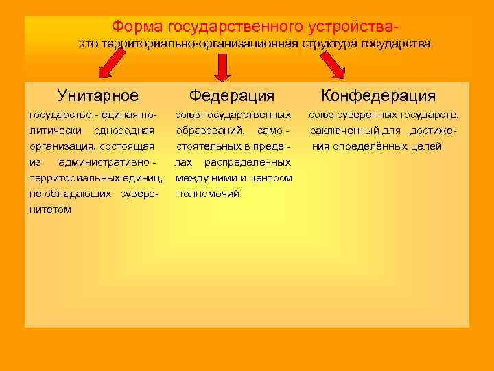 Форма государственного устройстваэто территориально-организационная структура государства Унитарное Федерация Конфедерация государство - единая по- союз