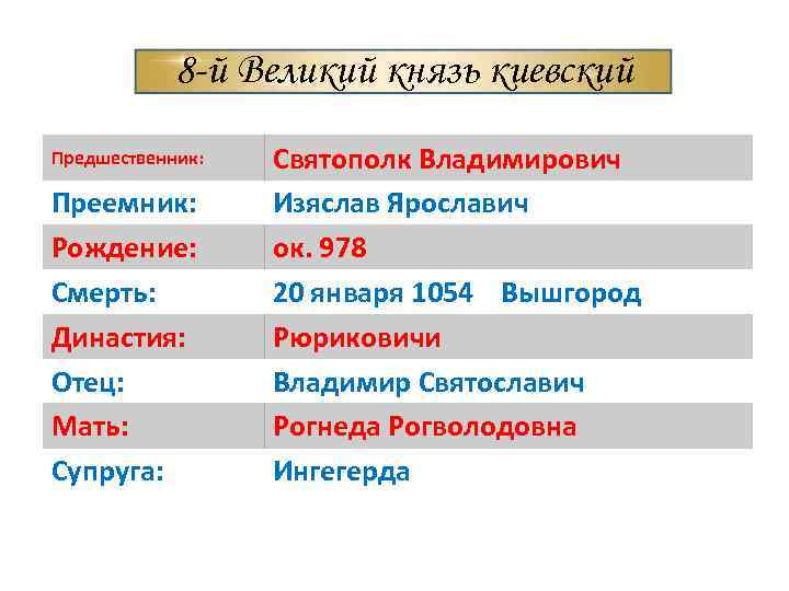 8 -й Великий князь киевский Предшественник: Преемник: Рождение: Смерть: Династия: Отец: Мать: Супруга: Святополк
