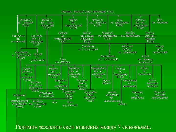 Гедимин разделил свои владения между 7 сыновьями. 