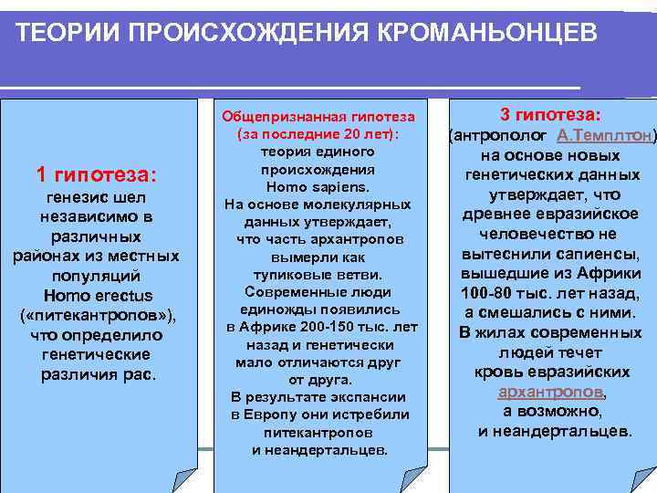 ТЕОРИИ ПРОИСХОЖДЕНИЯ КРОМАНЬОНЦЕВ 1 гипотеза: генезис шел независимо в различных районах из местных популяций