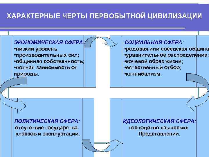 ХАРАКТЕРНЫЕ ЧЕРТЫ ПЕРВОБЫТНОЙ ЦИВИЛИЗАЦИИ ЭКОНОМИЧЕСКАЯ СФЕРА: • низкий уровень • производительных сил; • общинная