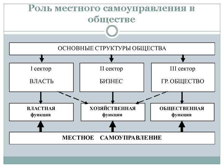 К какой ветви относятся органы самоуправления