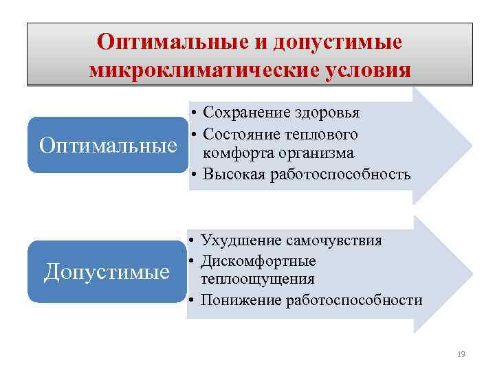 Обеспечение комфортных. Условия тепловой комфортности. Условия комфорта для оптимального теплового самочувствия человека. Оптимальные условия человека. Оптимальные и допустимые микроклиматические условия гигиена.