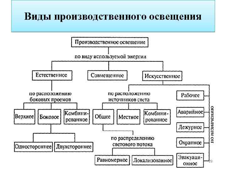 Виды производственного освещения 29 