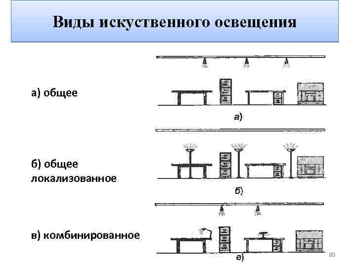 Виды искуственного освещения а) общее б) общее локализованное в) комбинированное 30 