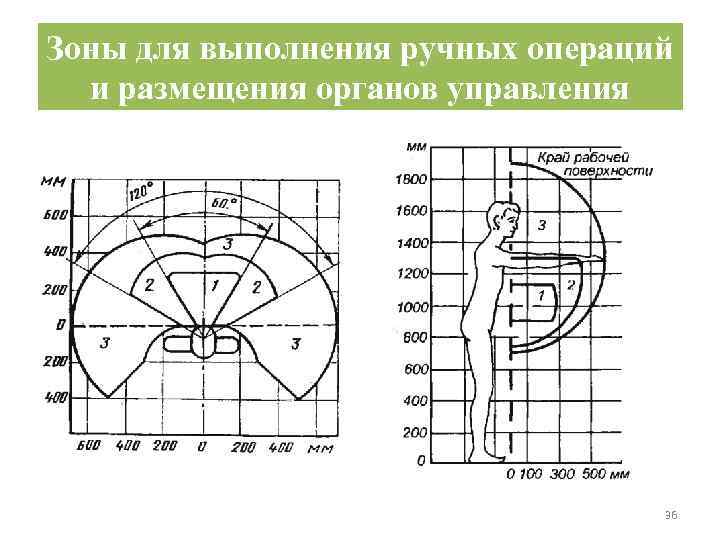 Зоны для выполнения ручных операций и размещения органов управления 36 