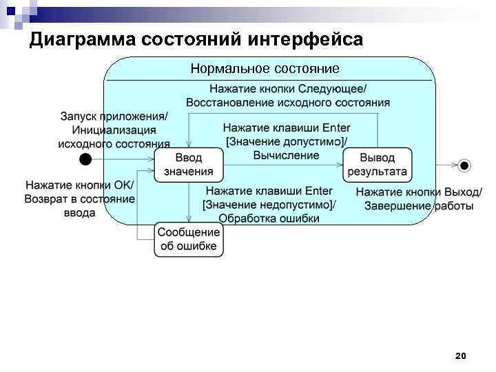 Диаграмма состояний интерфейса Нормальное состояние 20 