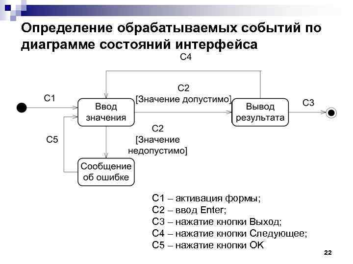 Определение обрабатываемых событий по диаграмме состояний интерфейса С 1 – активация формы; С 2