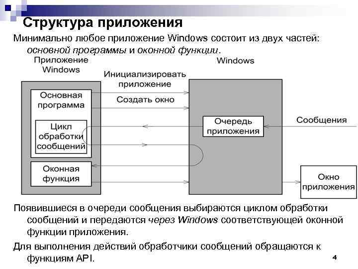 Структура приложения Минимально любое приложение Windows состоит из двух частей: основной программы и оконной