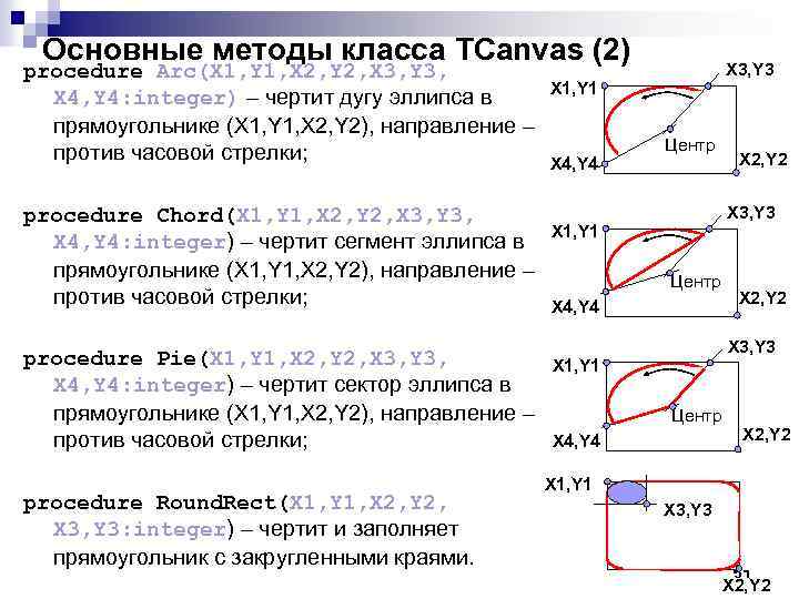 Основные методы класса TCanvas (2) procedure Arc(X 1, Y 1, X 2, Y 2,