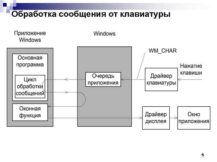 Обработка сообщения от клавиатуры 5 