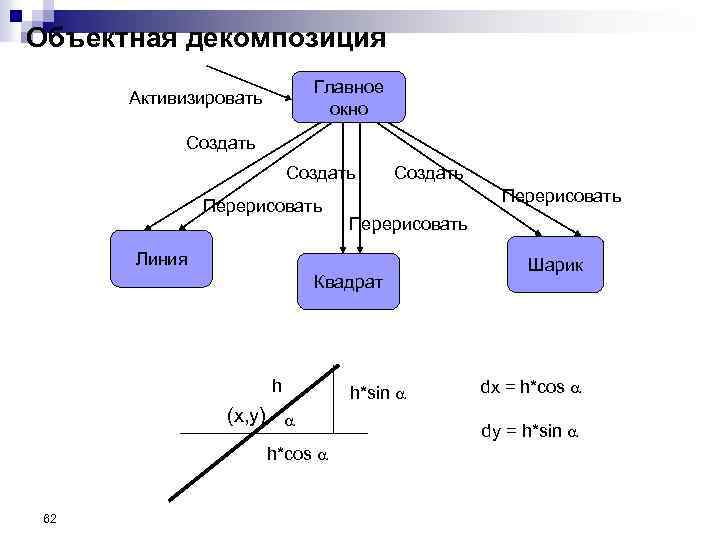 Объектная декомпозиция Главное окно Активизировать Создать Перерисовать Линия Квадрат h (x, y) h*cos 62