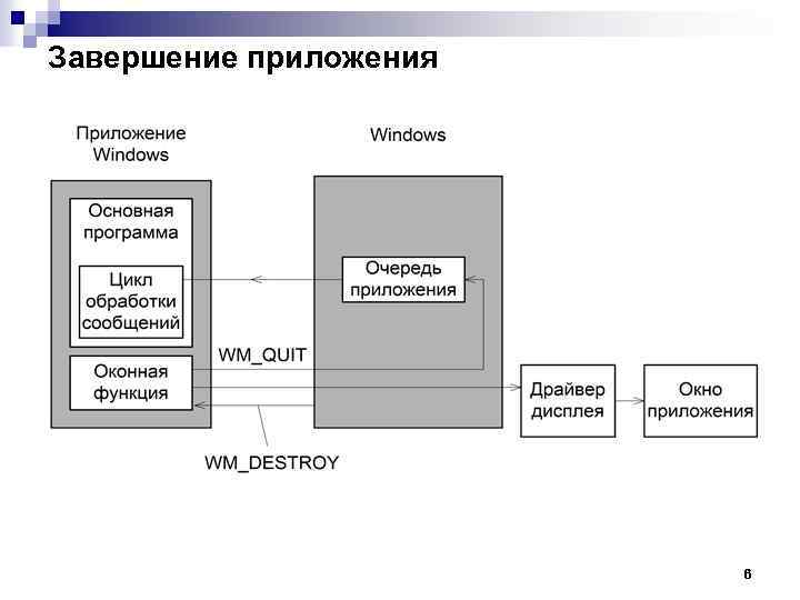 Завершение приложения 6 