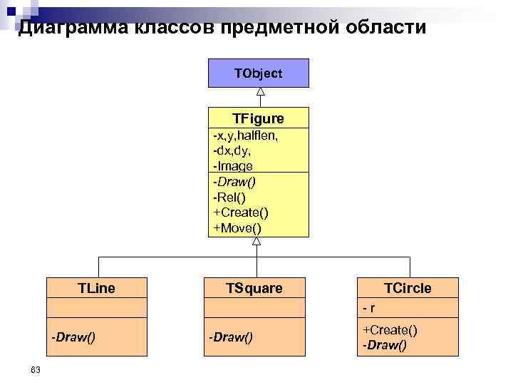 Диаграмма классов предметной области TObject TFigure -x, y, halflen, -dx, dy, -Image -Draw() -Rel()