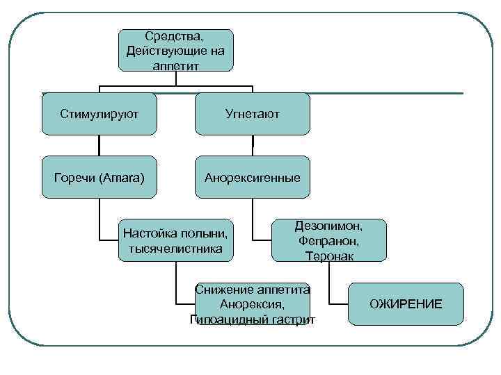 Средства, Действующие на аппетит Стимулируют Угнетают Горечи (Amara) Анорексигенные Настойка полыни, тысячелистника Дезопимон, Фепранон,