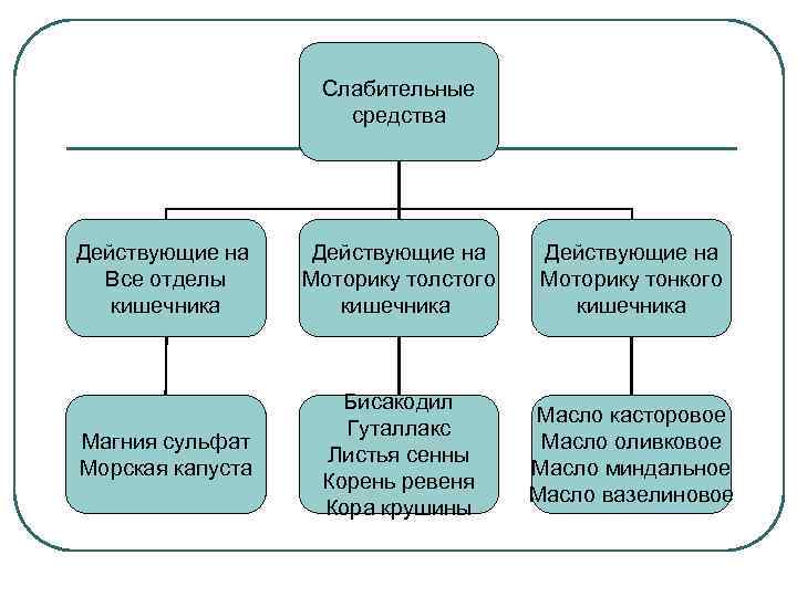 Cлабительные средства Действующие на Все отделы кишечника Действующие на Моторику толстого кишечника Действующие на