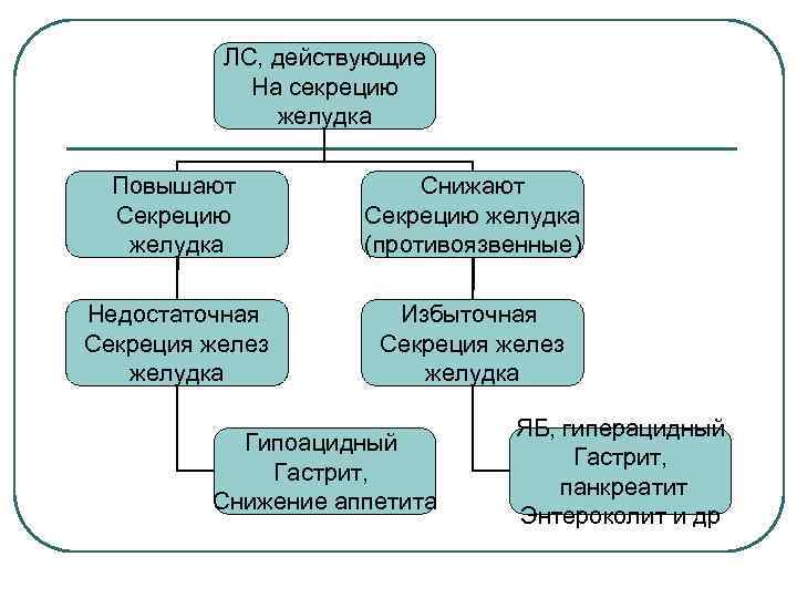 ЛС, действующие На секрецию желудка Повышают Секрецию желудка Снижают Секрецию желудка (противоязвенные) Недостаточная Секреция
