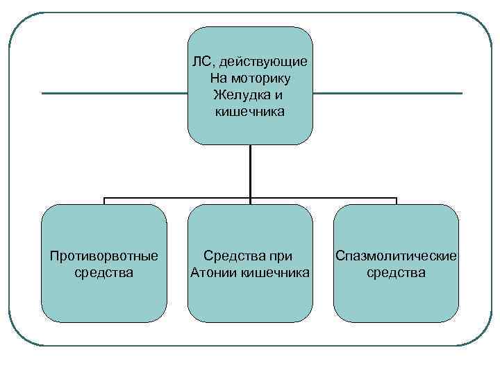 ЛС, действующие На моторику Желудка и кишечника Противорвотные средства Средства при Атонии кишечника Спазмолитические