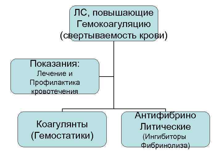 ЛС, повышающие Гемокоагуляцию (свертываемость крови) Показания: Лечение и Профилактика кровотечения Коагулянты (Гемостатики) Антифибрино Литические