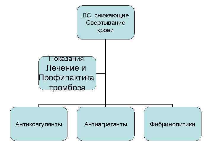 ЛС, снижающие Свертывание крови Показания: Лечение и Профилактика тромбоза Антикоагулянты Антиагреганты Фибринолитики 