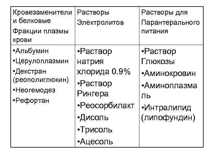 Кровезаменители Растворы и белковые Электролитов Фракции плазмы крови Растворы для Парантерального питания • Альбумин