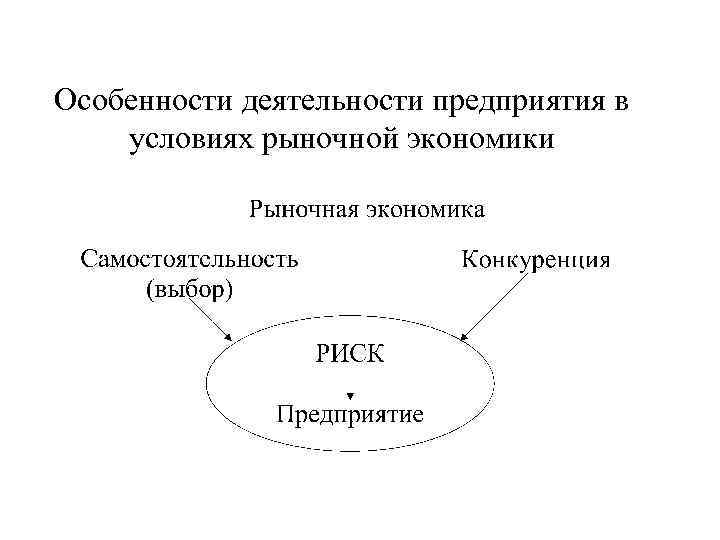 Рыночная экономика план