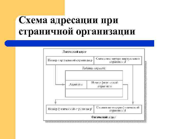 Схема адресации при страничной организации 
