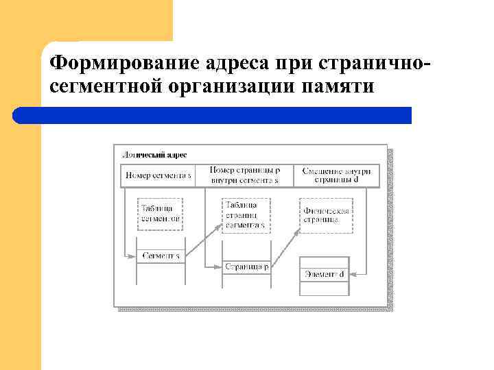 Формирование адреса при страничносегментной организации памяти 