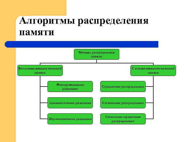 Алгоритмы распределения памяти Методы распределения памяти Без использования внешней памяти С использованием внешней памяти