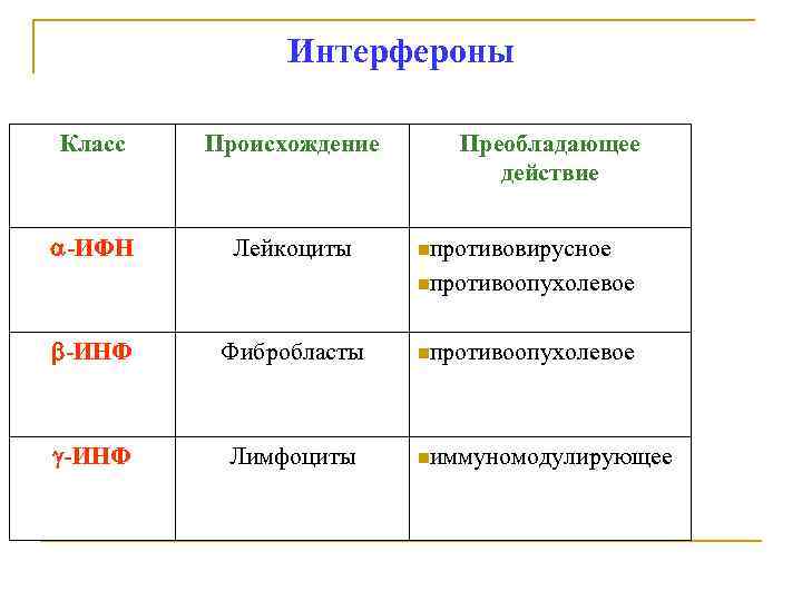 Интерфероны Класс Происхождение -ИФН Лейкоциты Преобладающее действие nпротивовирусное nпротивоопухолевое -ИНФ Фибробласты -ИНФ Лимфоциты nпротивоопухолевое
