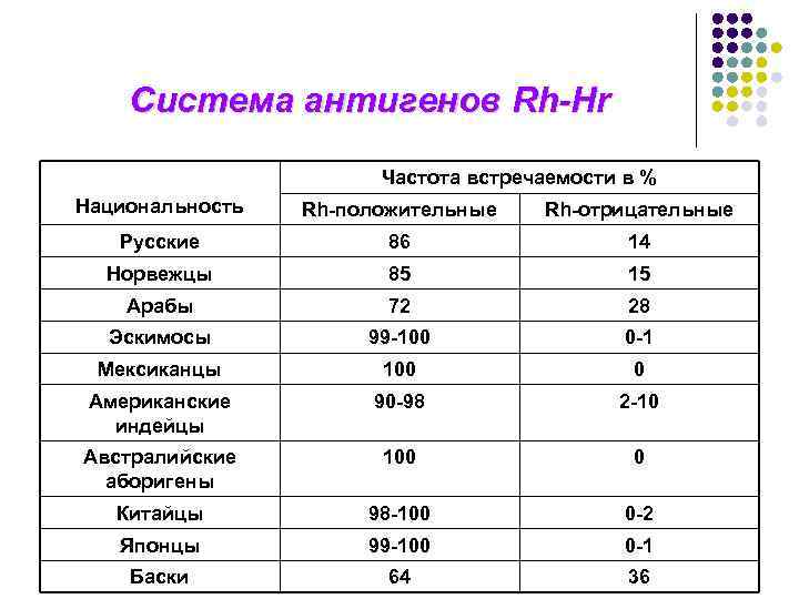 Система антигенов Rh-Hr Частота встречаемости в % Национальность Rh-положительные Rh-отрицательные Русские 86 14 Норвежцы