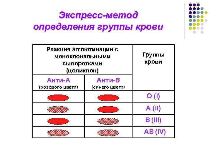 Экспресс-метод определения группы крови Реакция агглютинации с моноклональными сыворотками (цоликлон) Анти-A Анти-B (розового цвета)