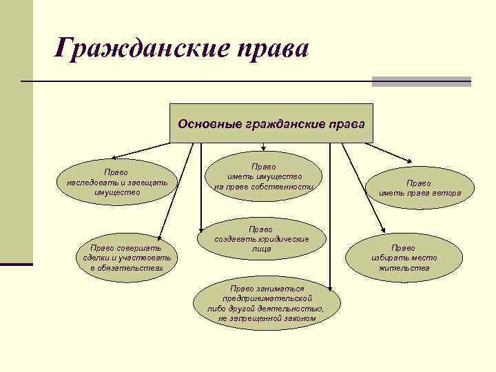 Гражданские права Основные гражданские права Право наследовать и завещать имущество Право совершать сделки и
