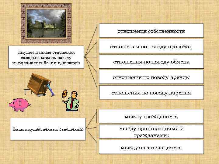 отношения собственности отношения по поводу продажи, Имущественные отношения складываются по поводу материальных благ и