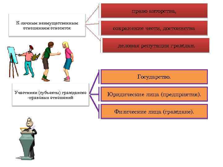 право авторства, К личным неимущественным отношениям относятся сохранение чести, достоинства деловая репутация граждан. Государство.