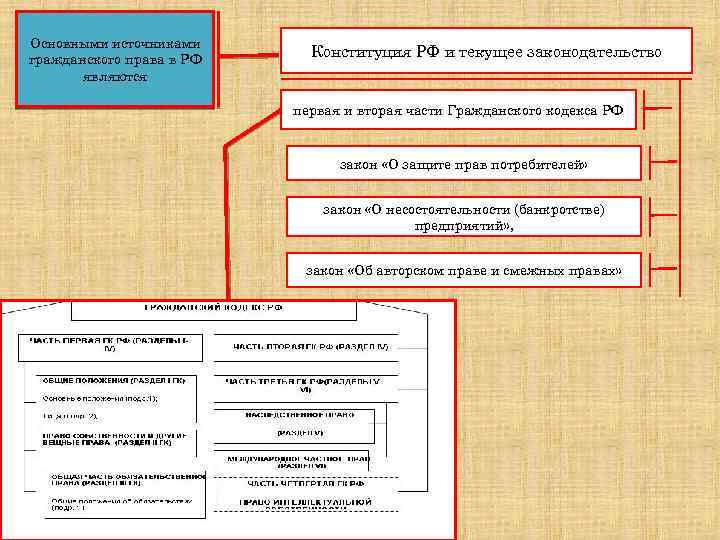 Основными источниками гражданского права в РФ являются Конституция РФ и текущее законодательство первая и