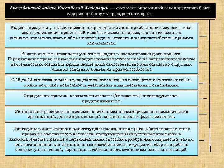 Гражданский кодекс Российской Федерации — систематизированный законодательный акт, содержащий нормы гражданского нрава. Кодекс определяет,