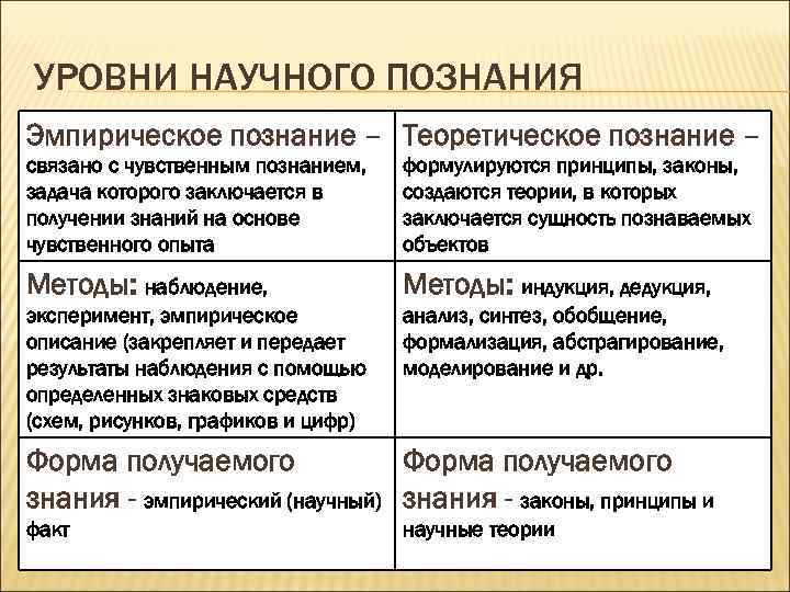 Уровни научного познания план