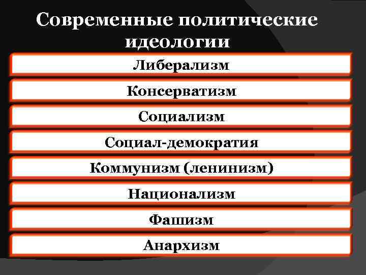 Современные политические идеологии Либерализм Консерватизм Социал-демократия Коммунизм (ленинизм) Национализм Фашизм Анархизм 