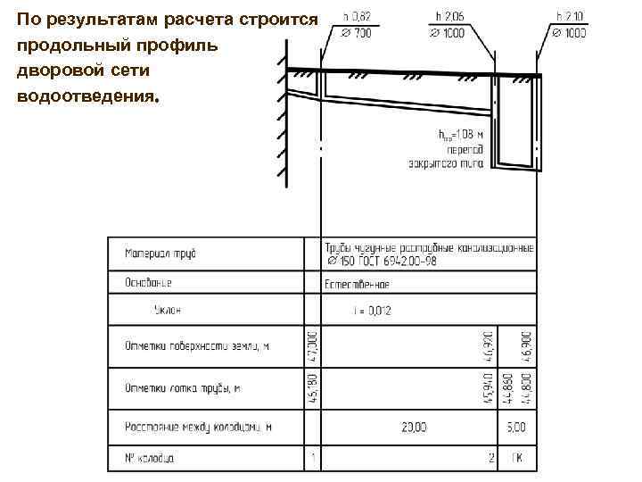 Профиль сети. Продольный профиль дворовой сети канализации. Профиль сети дворовой канализации. Продольный профиль сети водоотведения. Профиль сети водоотведения.