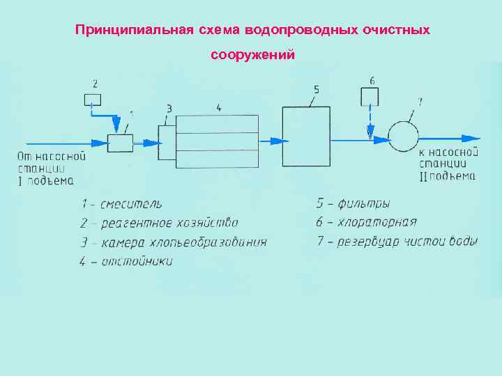 Принципиальная схема водопроводных очистных сооружений 