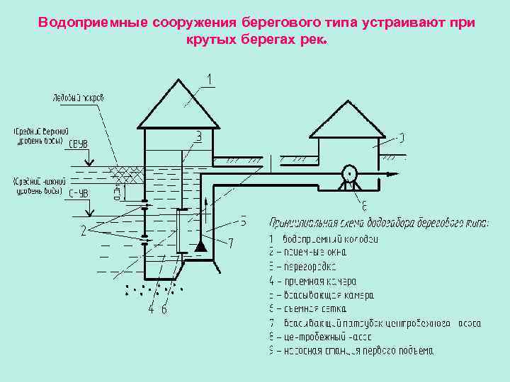 Водоприемные сооружения берегового типа устраивают при крутых берегах рек. 