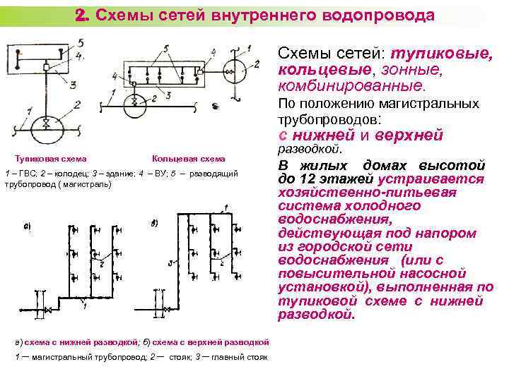 Водопроводная сеть схема