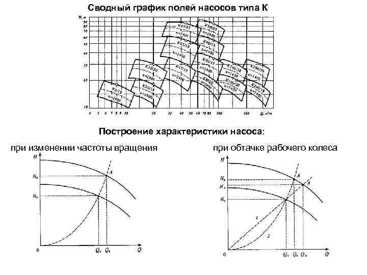 H характеристики. Сводный график рабочих полей насосов типа д. Напор насоса при изменении частоты вращения рабочего колеса. Сводный график полей h-q для центробежных насосов. Параметры центробежного насоса при изменении частоты вращения.