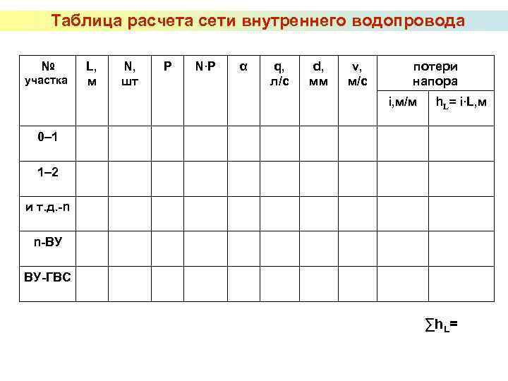 Таблица расчета сети внутреннего водопровода № участка L, м N, шт P N∙P α